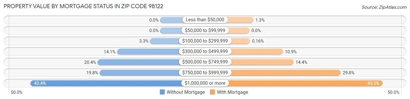 Property Value by Mortgage Status in Zip Code 98122