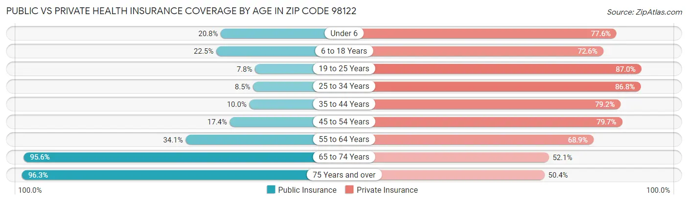 Public vs Private Health Insurance Coverage by Age in Zip Code 98122