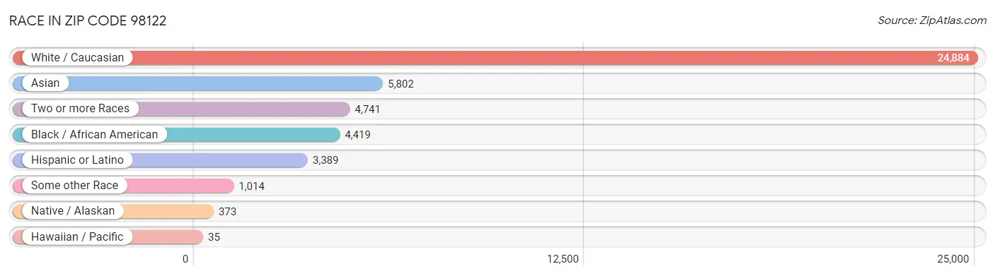 Race in Zip Code 98122