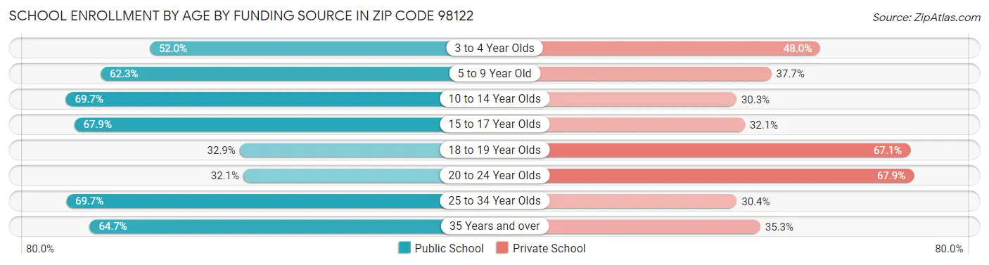 School Enrollment by Age by Funding Source in Zip Code 98122