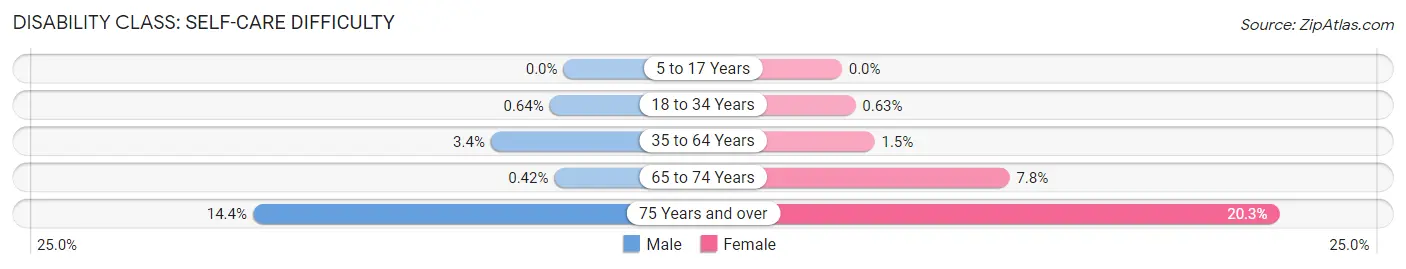 Disability in Zip Code 98122: <span>Self-Care Difficulty</span>