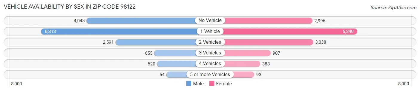 Vehicle Availability by Sex in Zip Code 98122