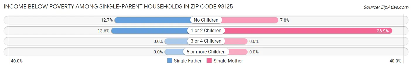 Income Below Poverty Among Single-Parent Households in Zip Code 98125