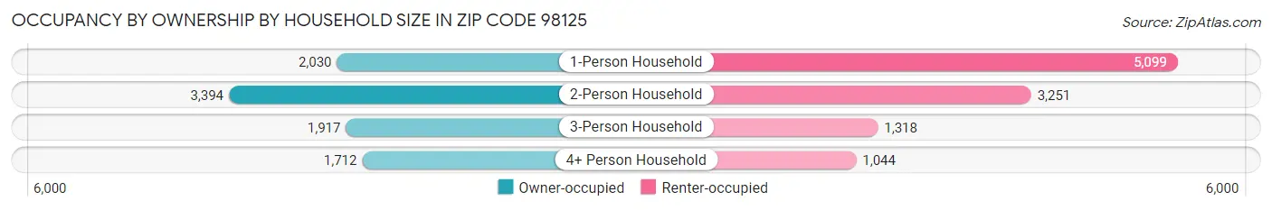 Occupancy by Ownership by Household Size in Zip Code 98125