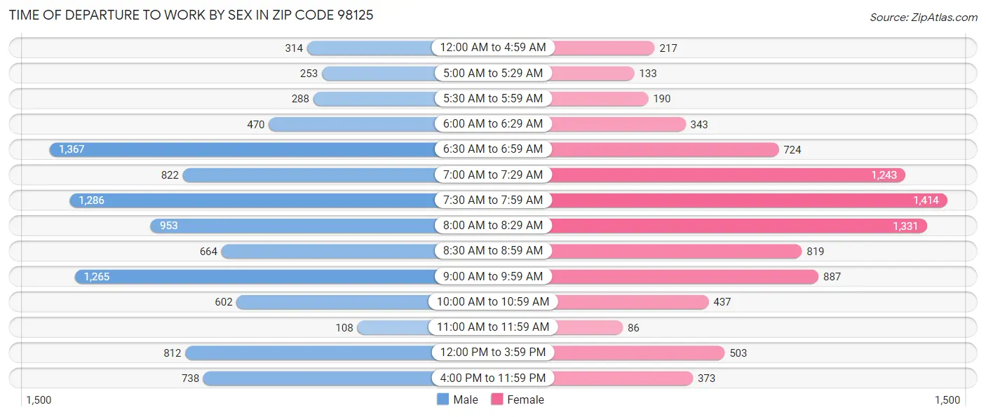 Time of Departure to Work by Sex in Zip Code 98125