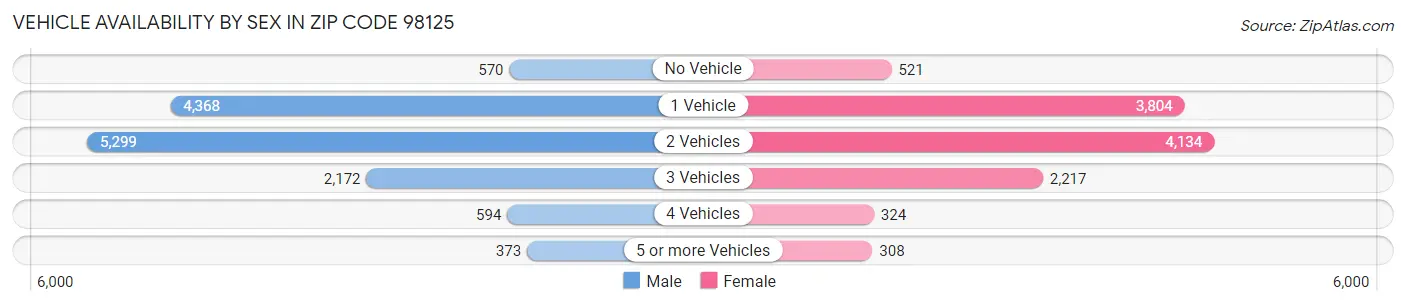 Vehicle Availability by Sex in Zip Code 98125
