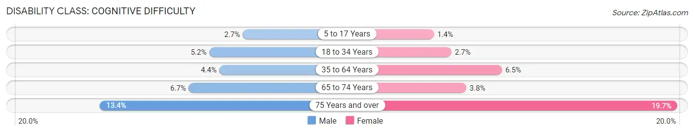 Disability in Zip Code 98126: <span>Cognitive Difficulty</span>