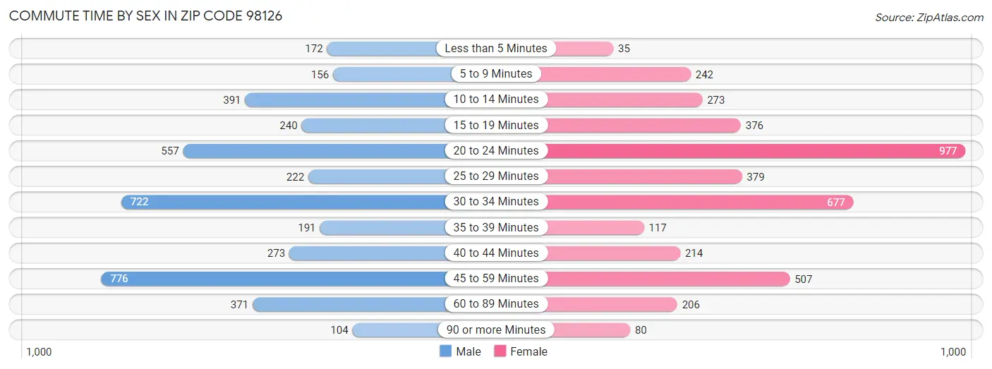 Commute Time by Sex in Zip Code 98126