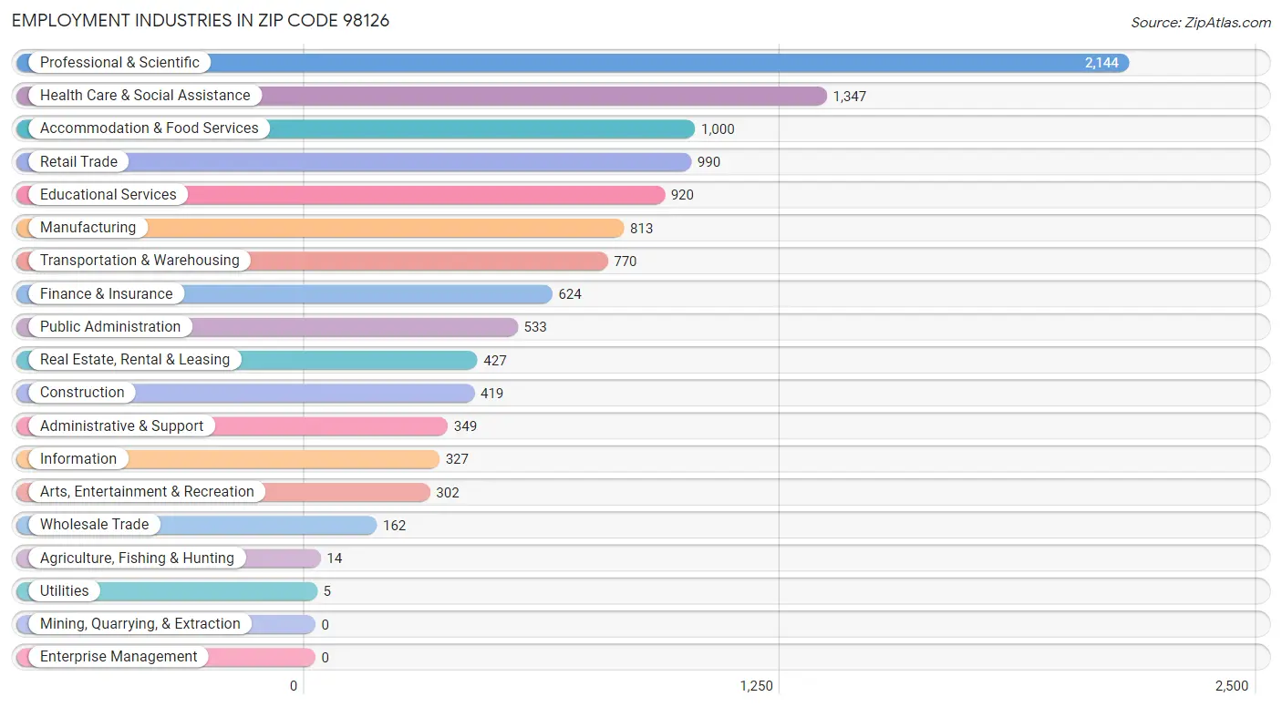 Employment Industries in Zip Code 98126