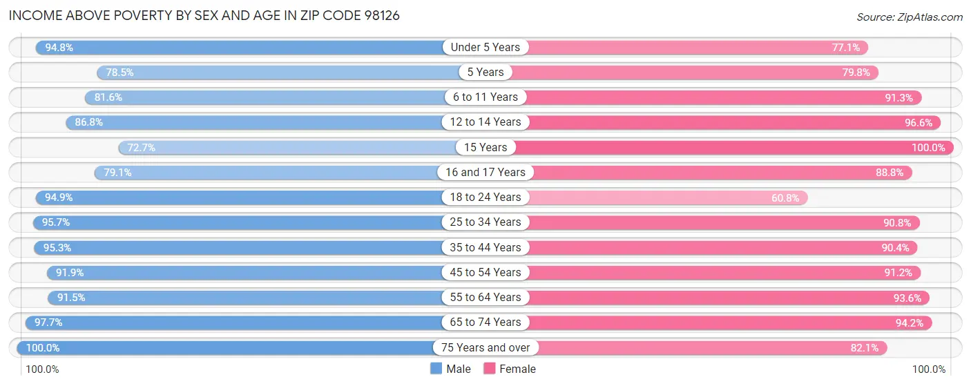 Income Above Poverty by Sex and Age in Zip Code 98126