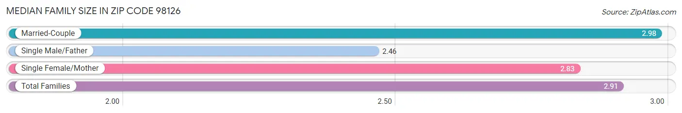 Median Family Size in Zip Code 98126