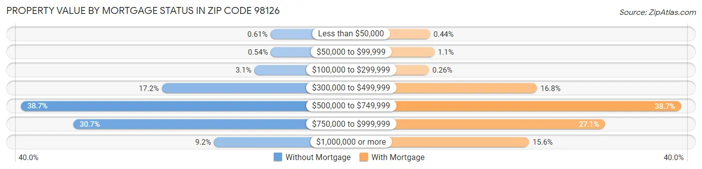 Property Value by Mortgage Status in Zip Code 98126