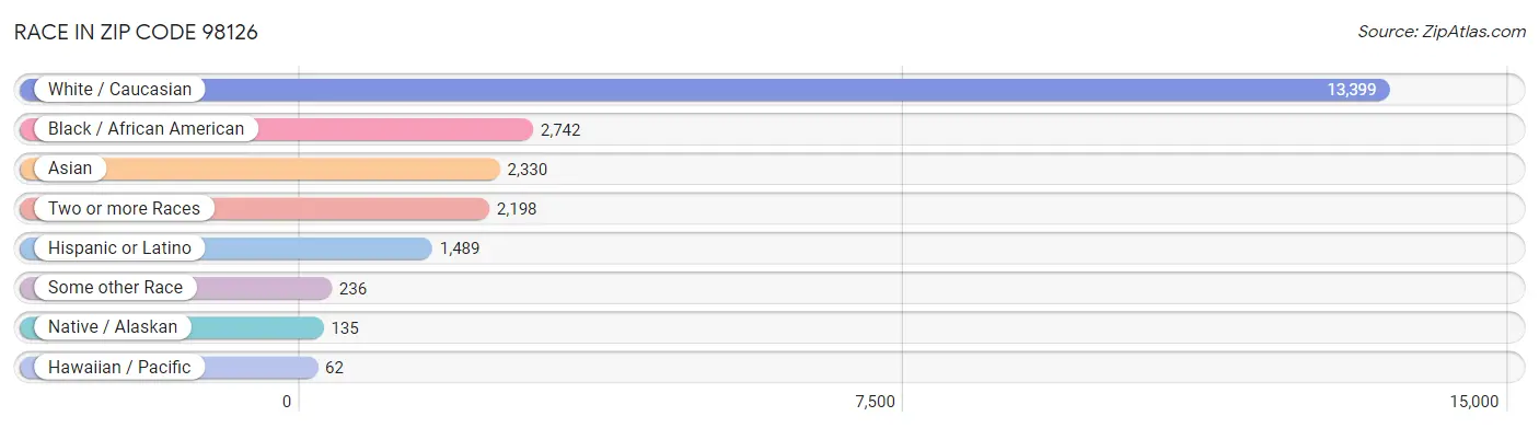 Race in Zip Code 98126