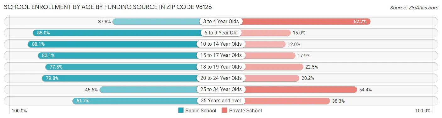School Enrollment by Age by Funding Source in Zip Code 98126