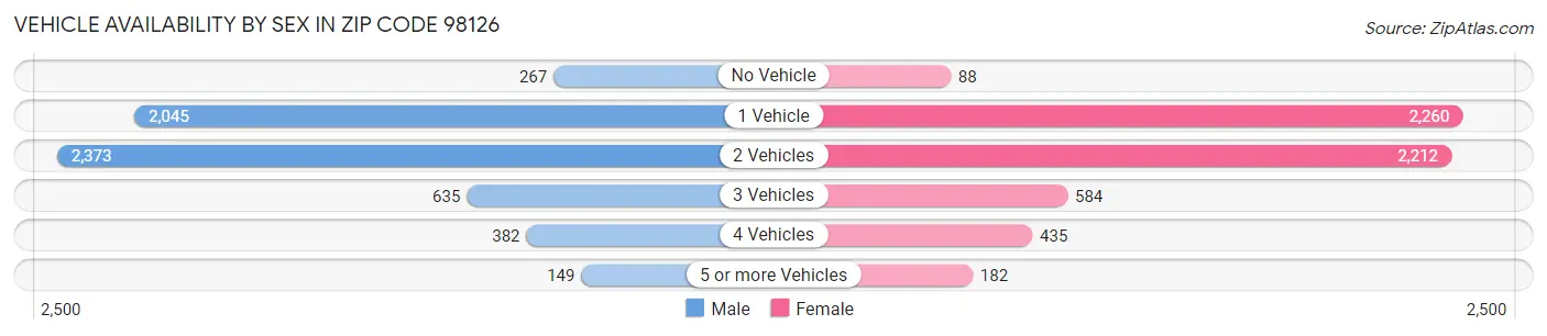 Vehicle Availability by Sex in Zip Code 98126