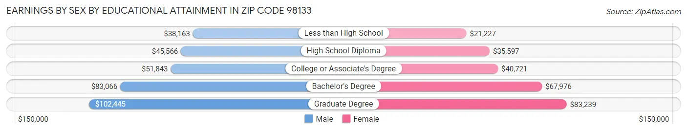 Earnings by Sex by Educational Attainment in Zip Code 98133