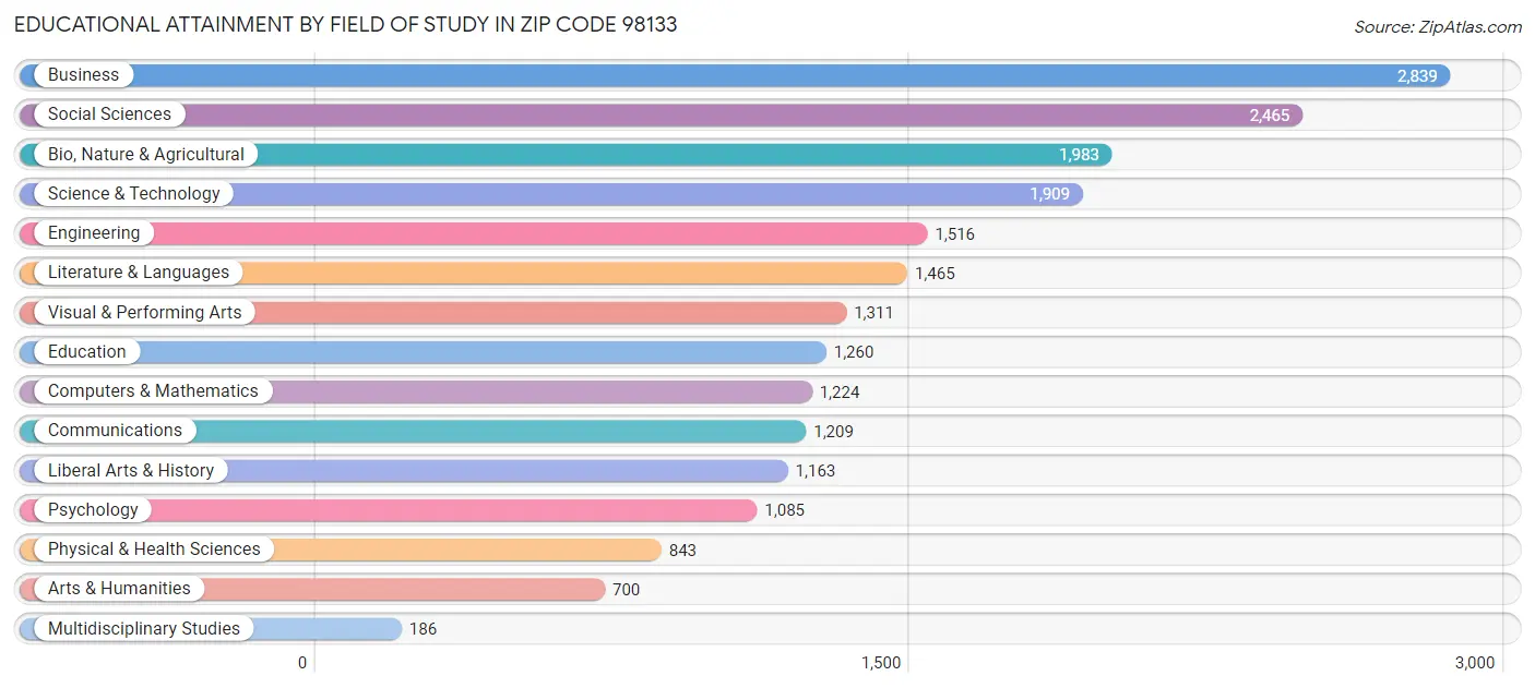 Educational Attainment by Field of Study in Zip Code 98133