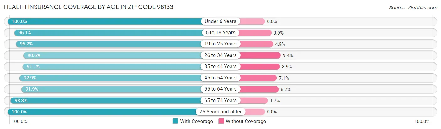Health Insurance Coverage by Age in Zip Code 98133