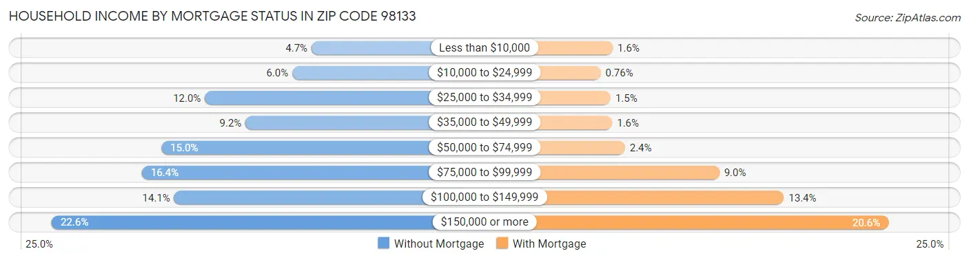 Household Income by Mortgage Status in Zip Code 98133