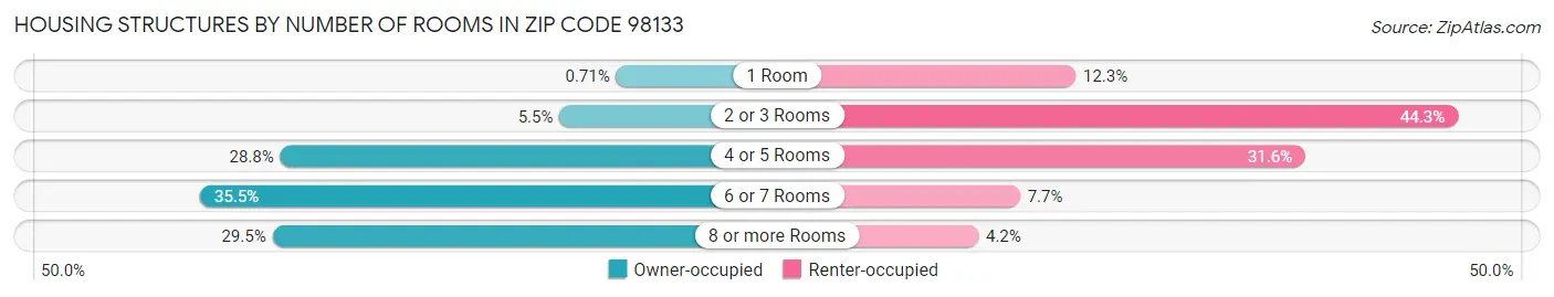 Housing Structures by Number of Rooms in Zip Code 98133