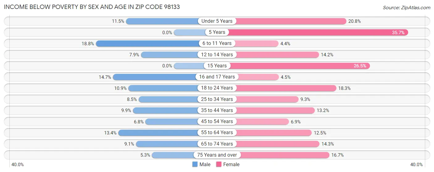 Income Below Poverty by Sex and Age in Zip Code 98133