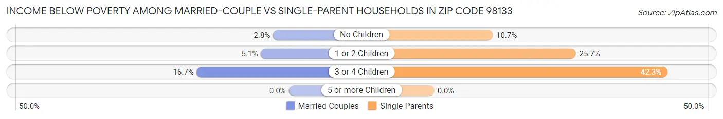 Income Below Poverty Among Married-Couple vs Single-Parent Households in Zip Code 98133