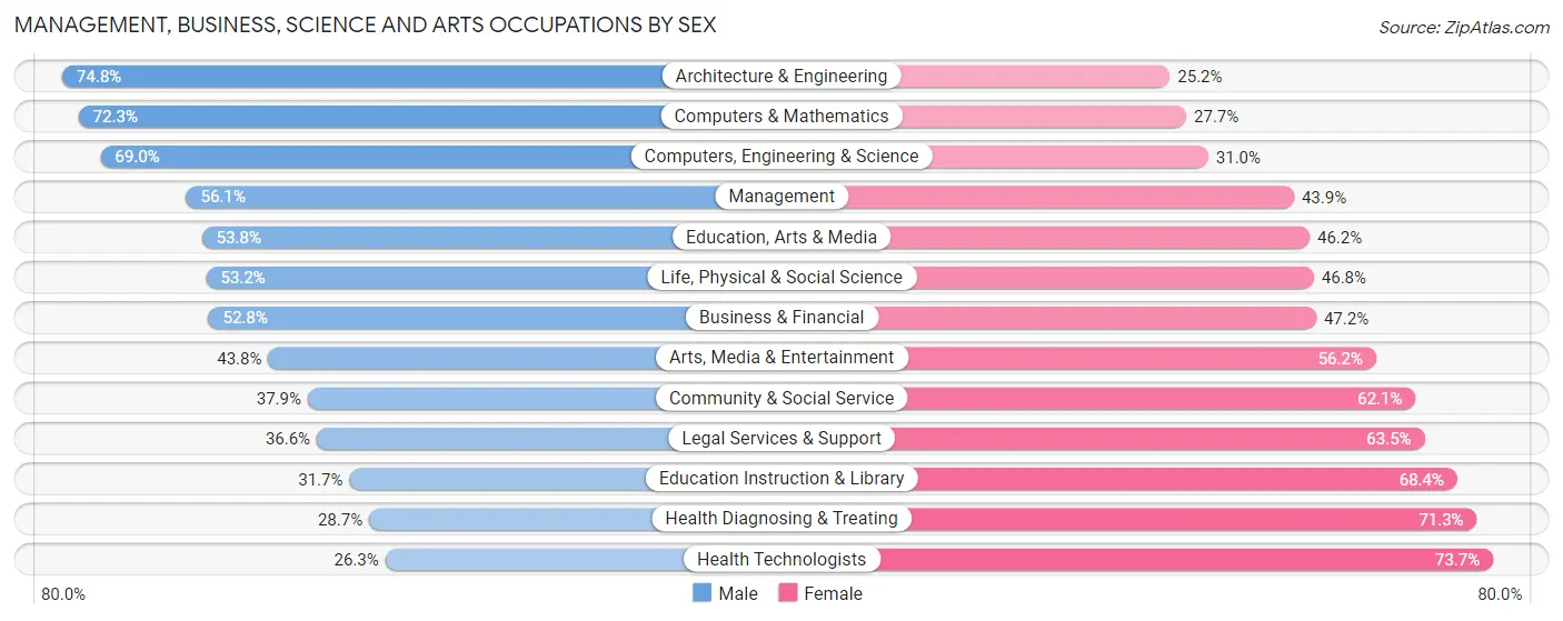 Management, Business, Science and Arts Occupations by Sex in Zip Code 98133