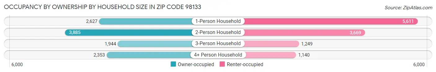 Occupancy by Ownership by Household Size in Zip Code 98133
