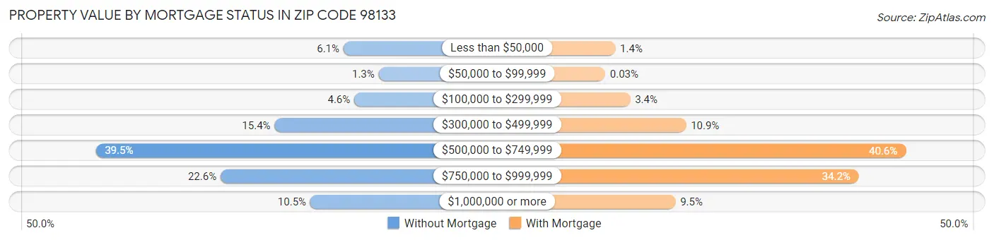Property Value by Mortgage Status in Zip Code 98133