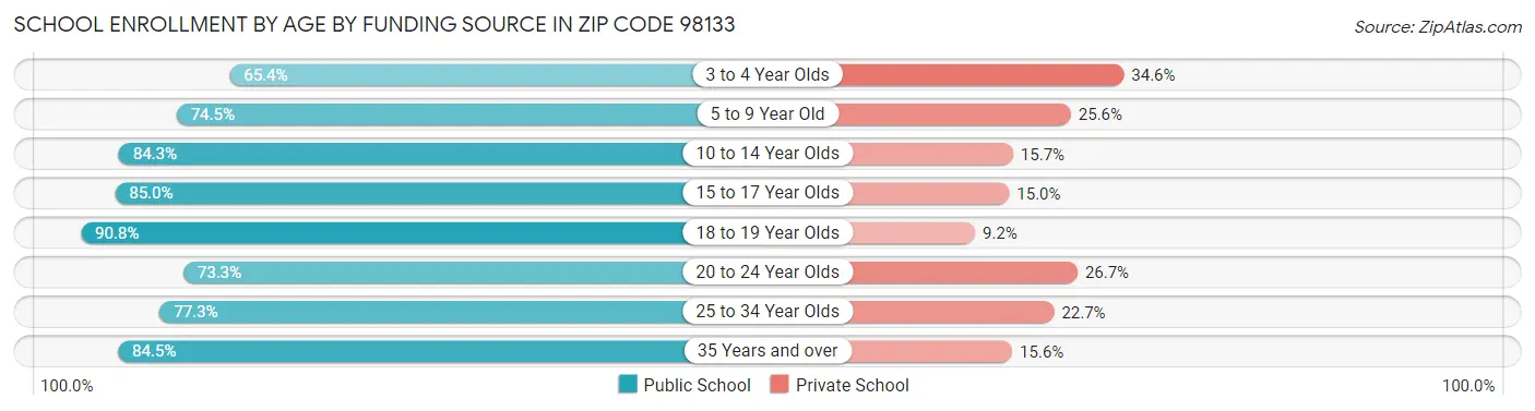 School Enrollment by Age by Funding Source in Zip Code 98133