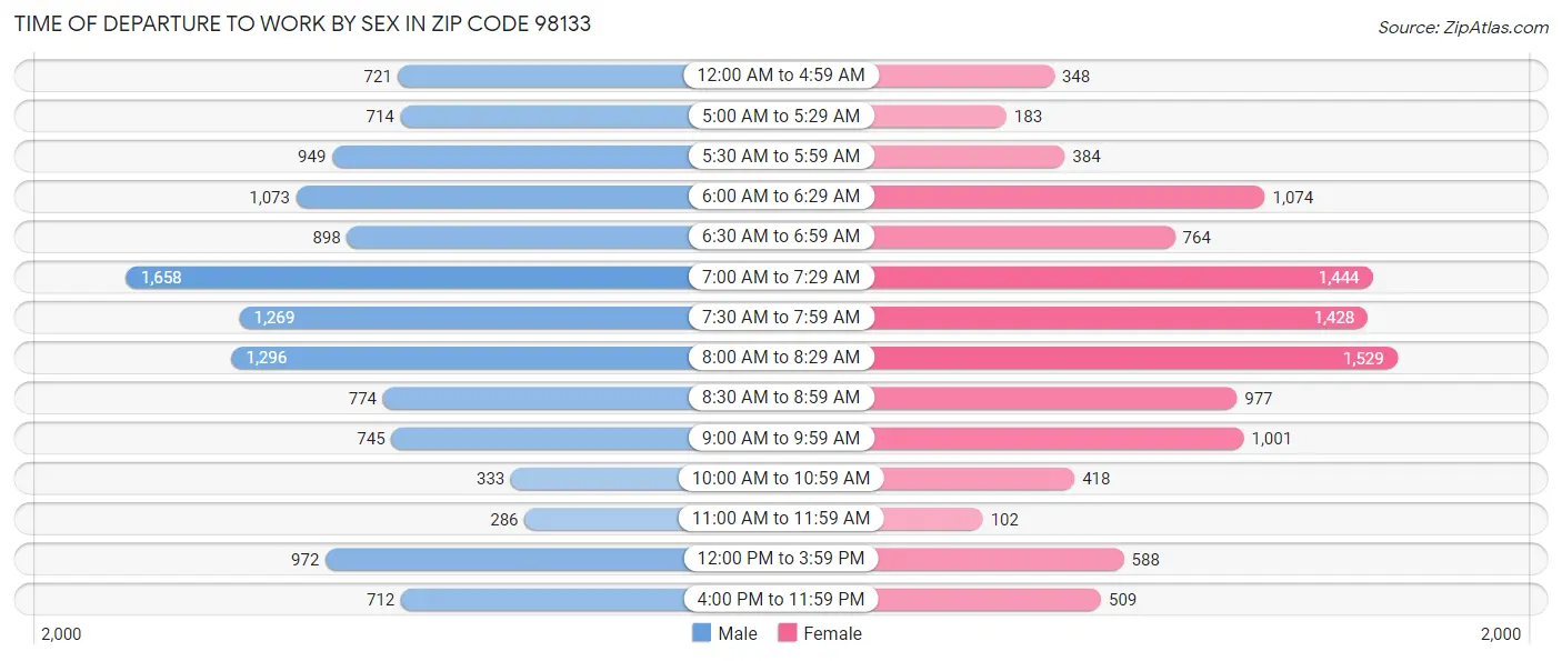 Time of Departure to Work by Sex in Zip Code 98133