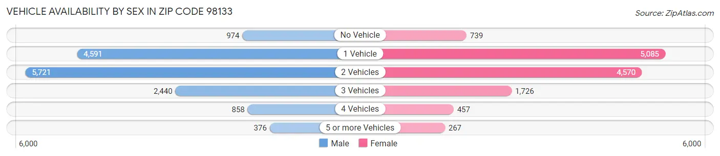 Vehicle Availability by Sex in Zip Code 98133
