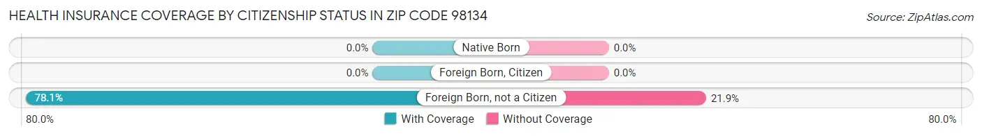 Health Insurance Coverage by Citizenship Status in Zip Code 98134