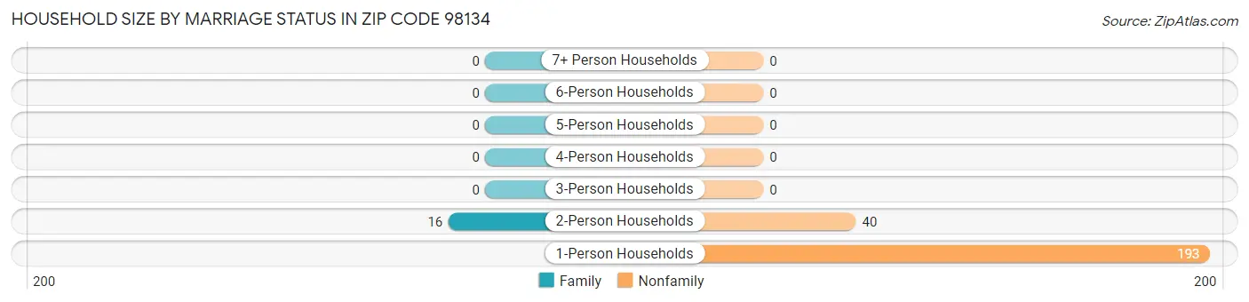 Household Size by Marriage Status in Zip Code 98134