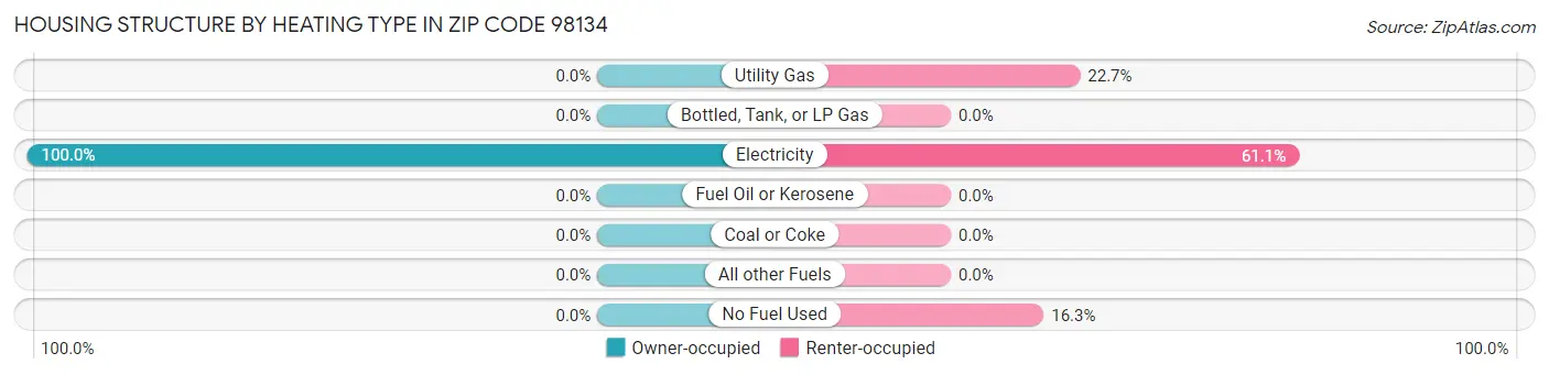 Housing Structure by Heating Type in Zip Code 98134