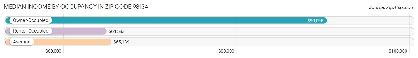 Median Income by Occupancy in Zip Code 98134