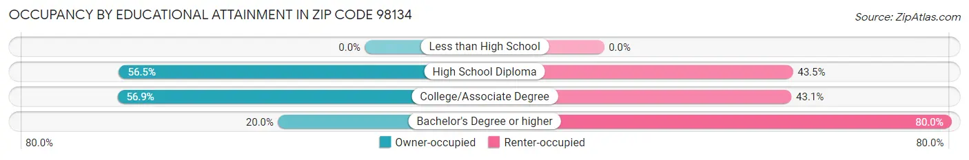 Occupancy by Educational Attainment in Zip Code 98134