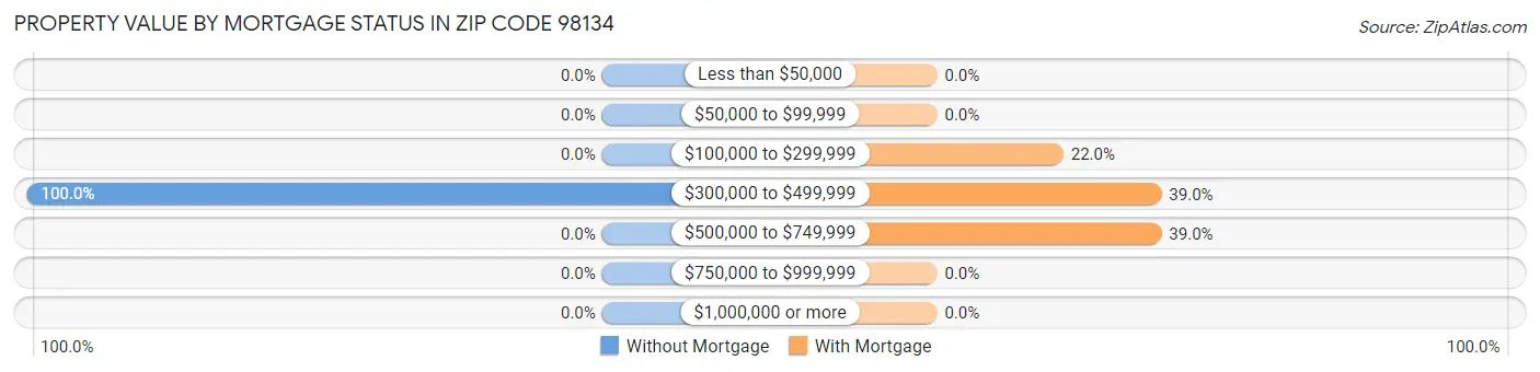 Property Value by Mortgage Status in Zip Code 98134