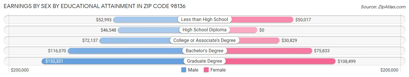 Earnings by Sex by Educational Attainment in Zip Code 98136