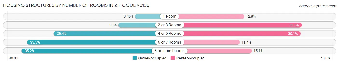 Housing Structures by Number of Rooms in Zip Code 98136