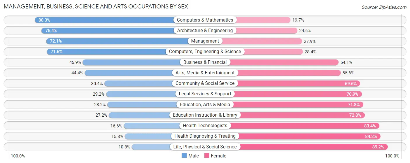 Management, Business, Science and Arts Occupations by Sex in Zip Code 98136