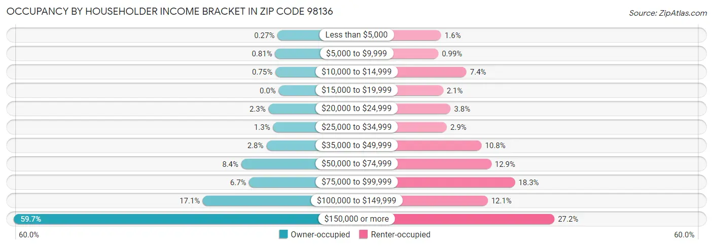 Occupancy by Householder Income Bracket in Zip Code 98136
