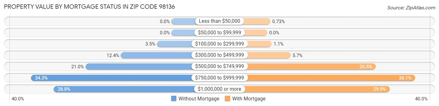 Property Value by Mortgage Status in Zip Code 98136