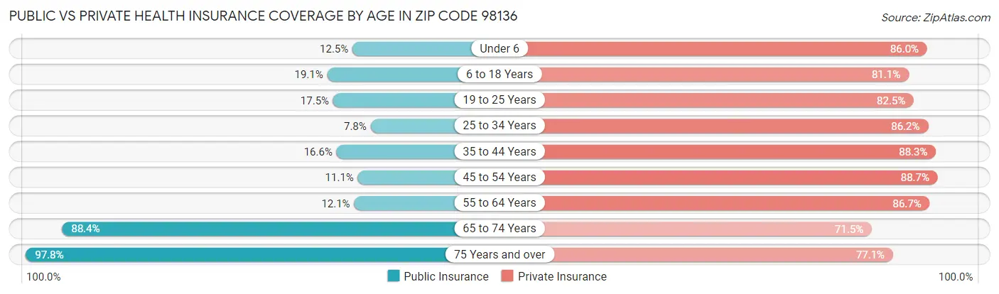 Public vs Private Health Insurance Coverage by Age in Zip Code 98136