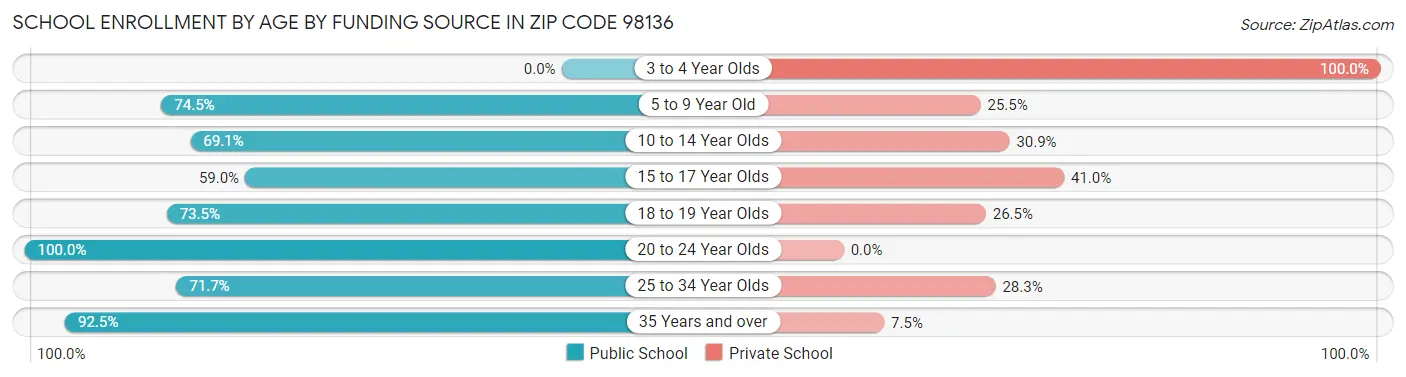 School Enrollment by Age by Funding Source in Zip Code 98136