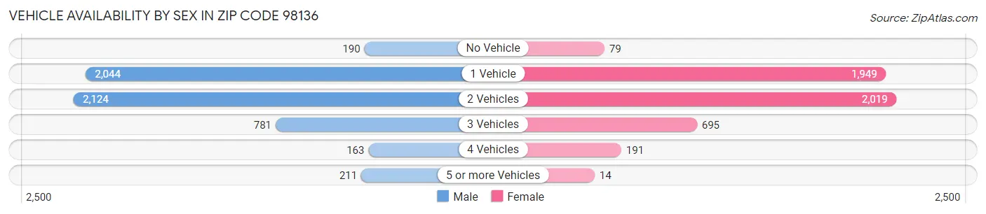 Vehicle Availability by Sex in Zip Code 98136
