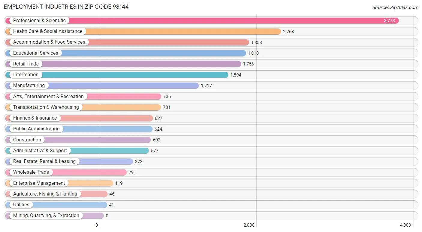 Employment Industries in Zip Code 98144