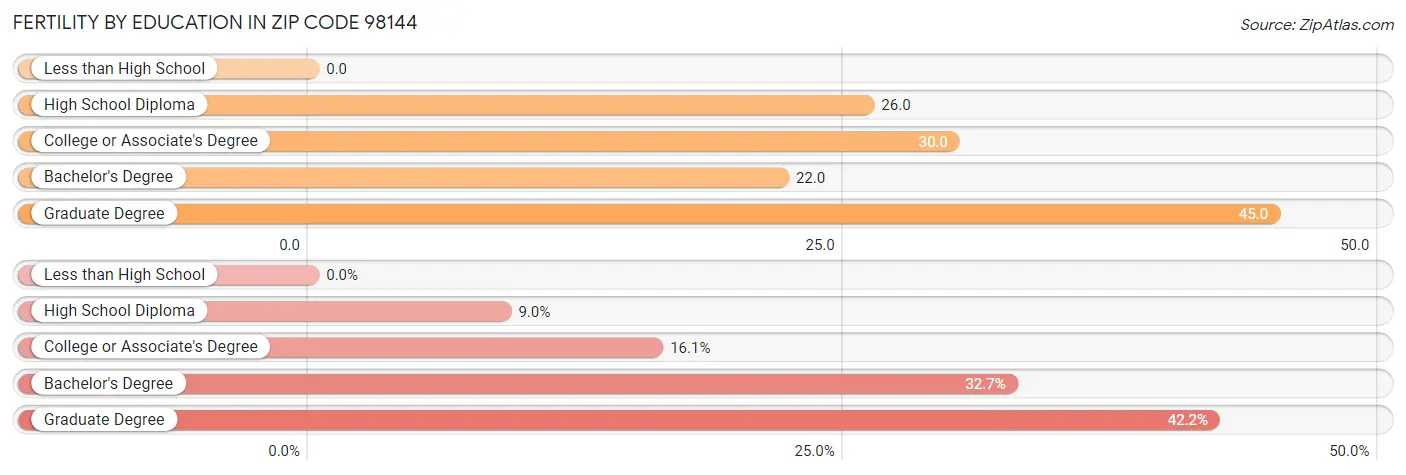 Female Fertility by Education Attainment in Zip Code 98144