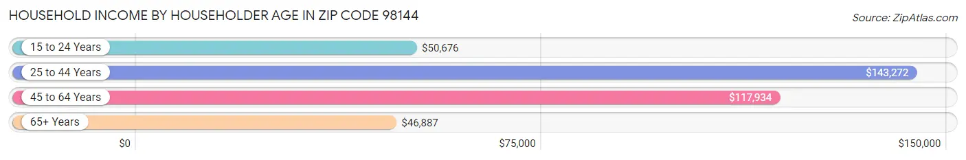 Household Income by Householder Age in Zip Code 98144