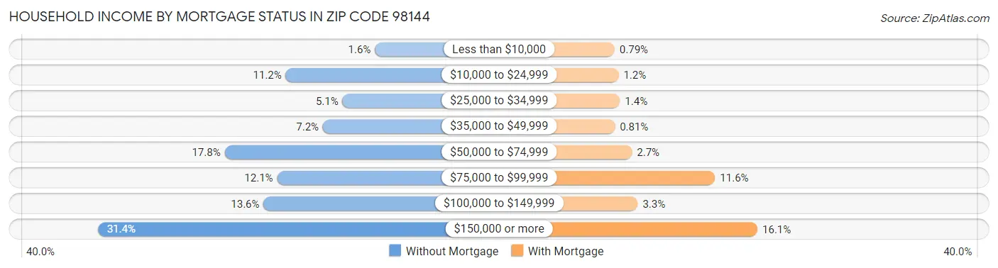 Household Income by Mortgage Status in Zip Code 98144